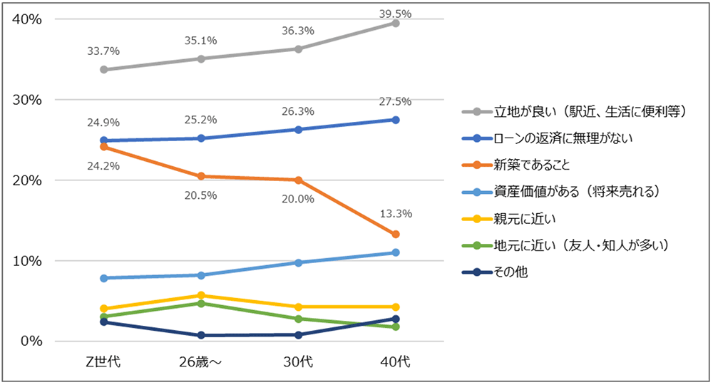 住宅を購入するとしたら、何を優先しますか（総数2,000人・単一回答）