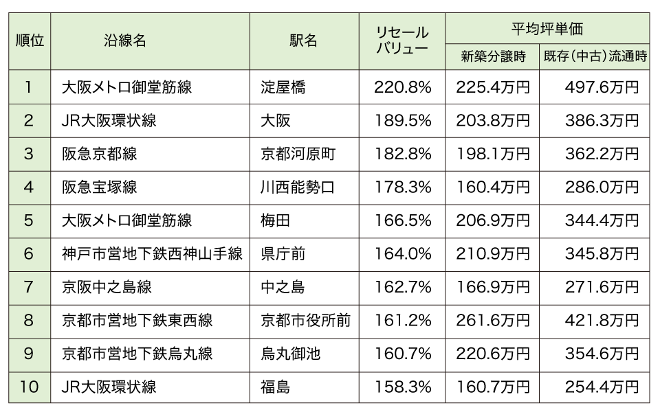 近畿圏　駅別　築10年既存（中古）マンションのリセールバリューランキング　2022（上位10駅）