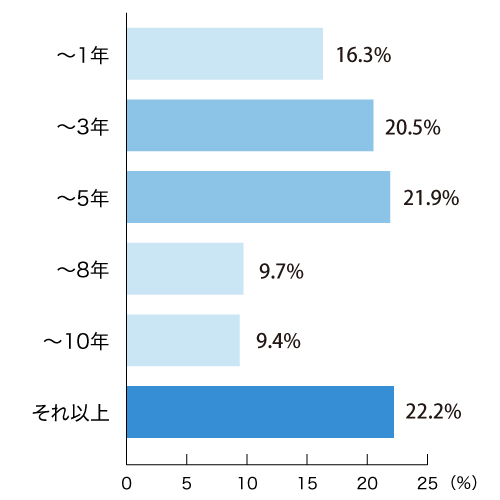 お持ちの家が空き家となってどれくらい経ちますか？（総数508人・単一回答）