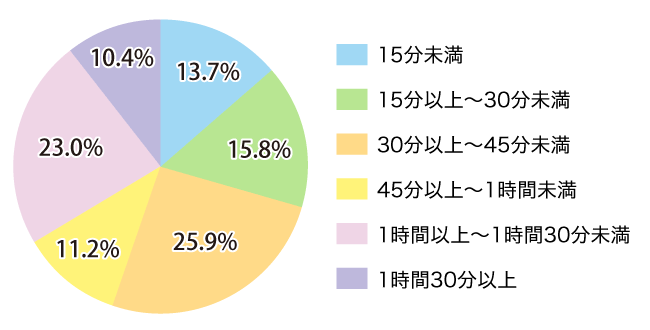 検討している物件から職場までの通勤時間（有職者の回答数278人・単一回答）