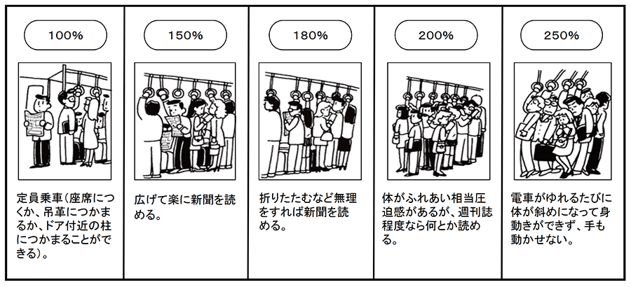混雑率の目安