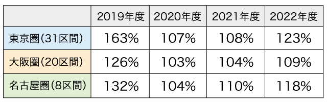 三大都市圏主要区間の平均混雑率の推移