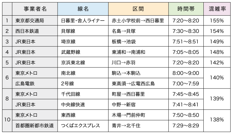 都市部の路線における最混雑区間の混雑率　トップ10（2022年度）