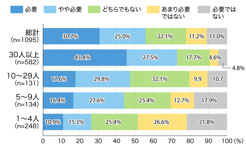 DX推進の必要性（従業員数別）