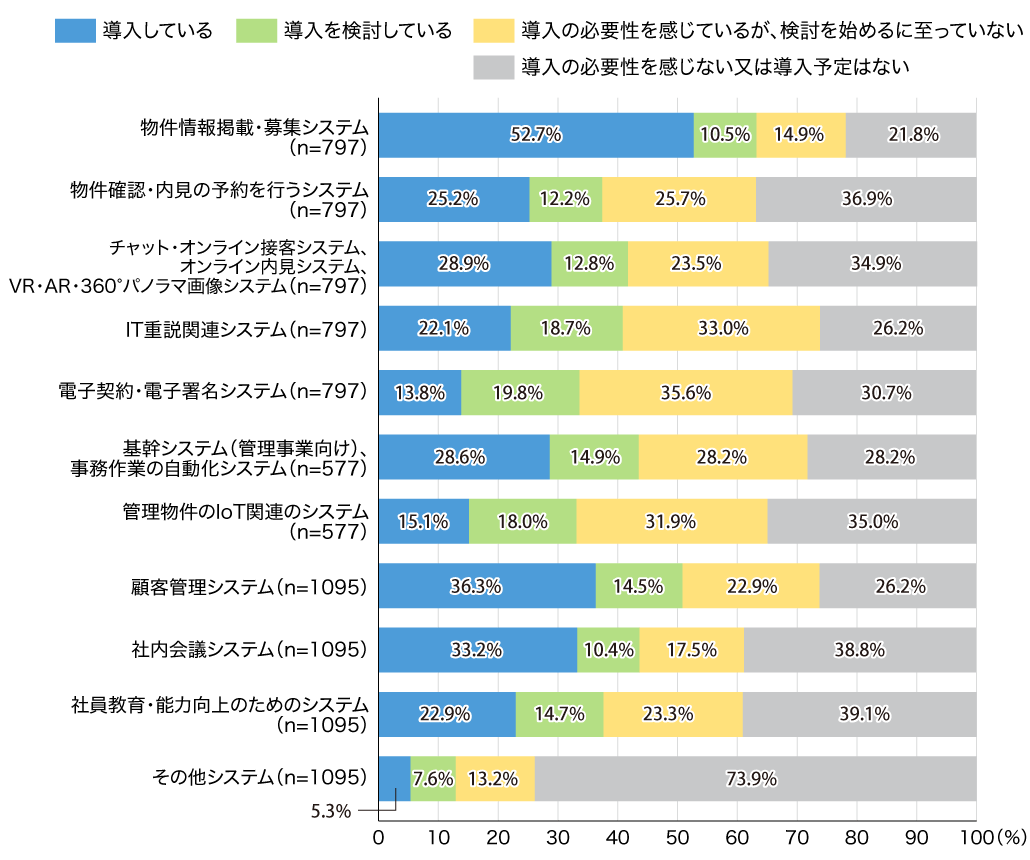各システムの導入状況