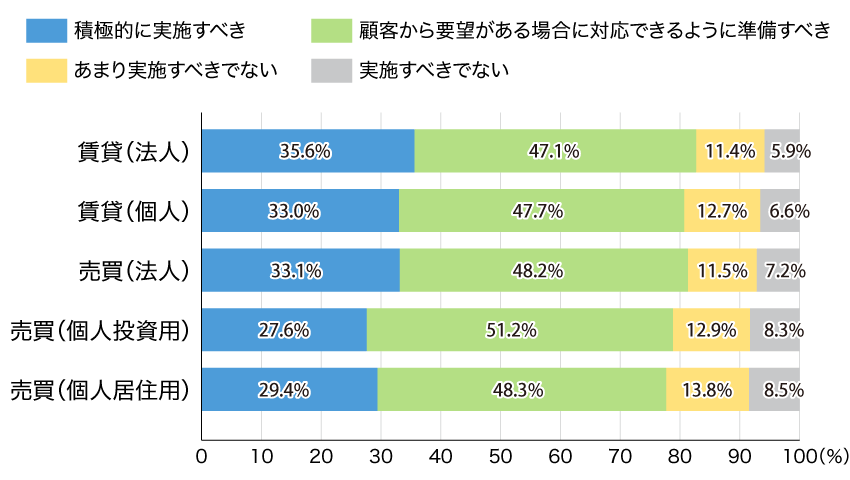非対面契約を積極的に実施すべきかどうかについて