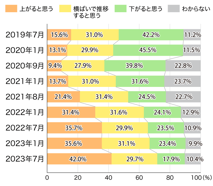 今後、不動産の価格はどうなると思いますか。（単一回答）