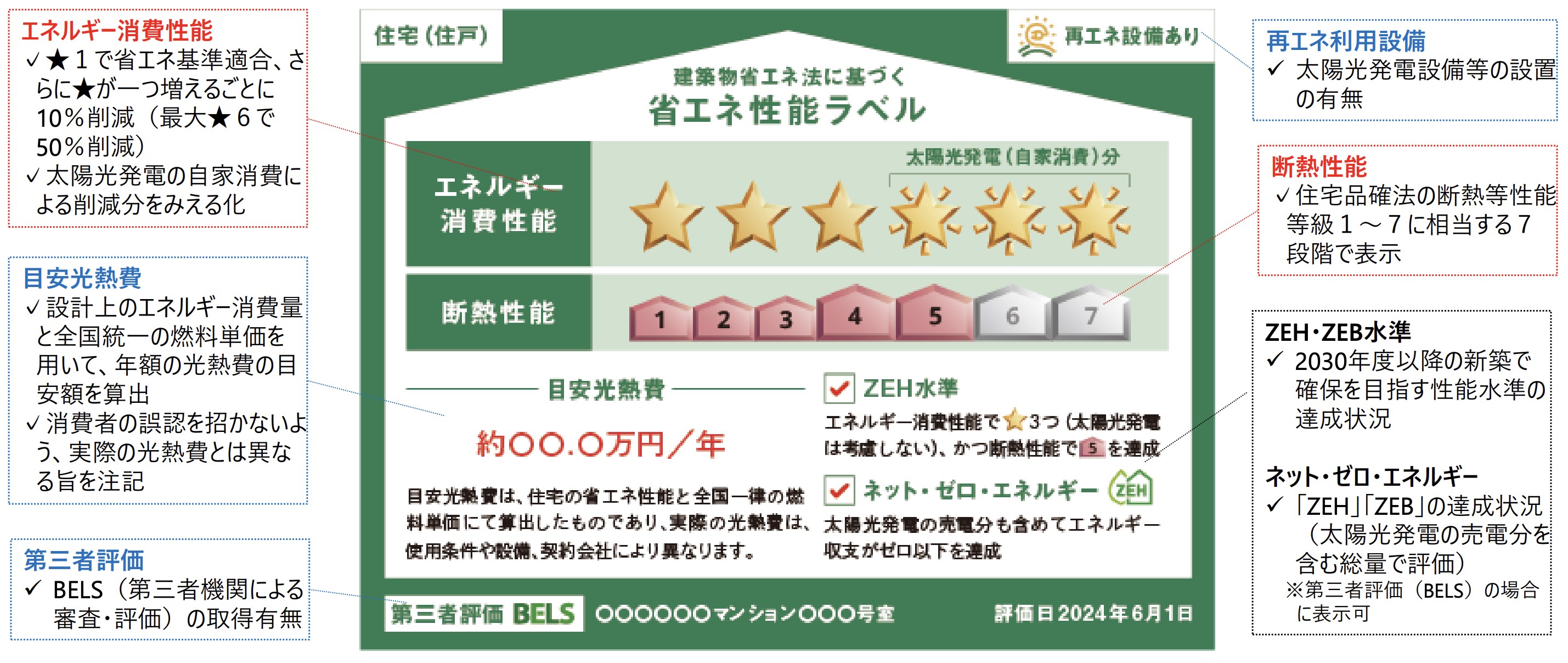 住宅版の省エネ性能ラベル（案）