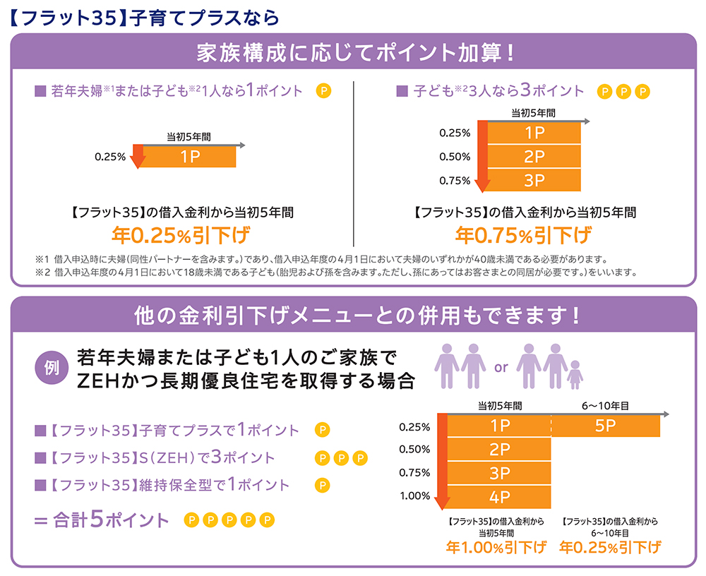 【フラット35】の新しいポイント制度