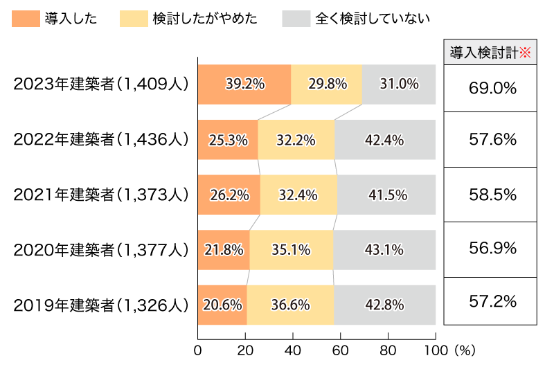 ZEH認知者における導入検討状況（ZEHを認知している建築者・単一回答）