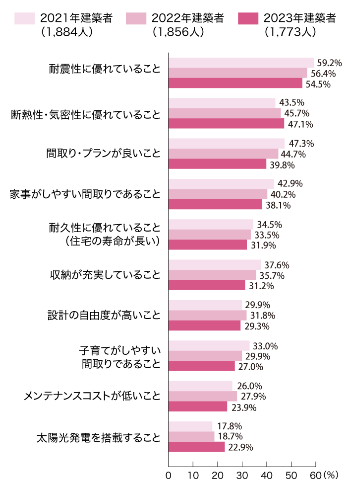 建築する際に重視した条件（複数回答・上位10位）