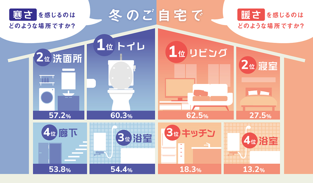 冬の自宅で寒さ・暖かさを感じる場所（複数回答）