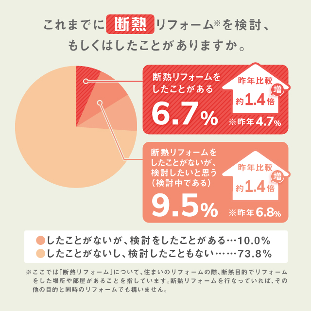 これまでに断熱リフォームを検討、もしくはしたことがありますか（単一回答）