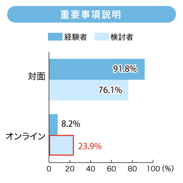 重要事項説明