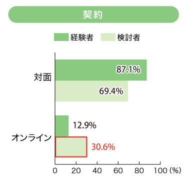 契約