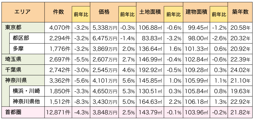 既存（中古）一戸建て成約状況
