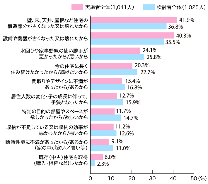 リフォーム検討のきっかけ（実施者1,041人、検討者1,025人・複数回答）