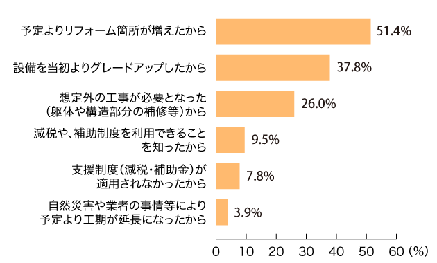 予算を上回った理由（実施者313人・複数回答）