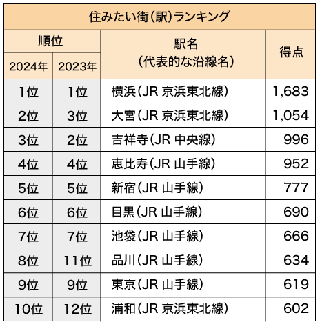 首都圏版　住みたい街（駅）ランキングトップ10（3つまでの限定回答）