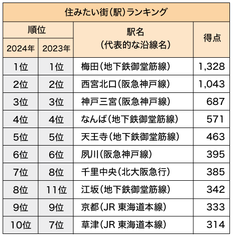 関西版　住みたい街（駅）ランキングトップ10（3つまでの限定回答）