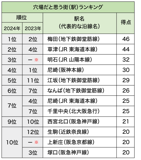 関西版　穴場だと思う街（駅）ランキングトップ10（3つまでの限定回答）